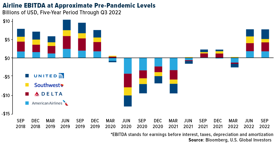 Airline EBITDA at Approximate Pre-Pandemic Levels