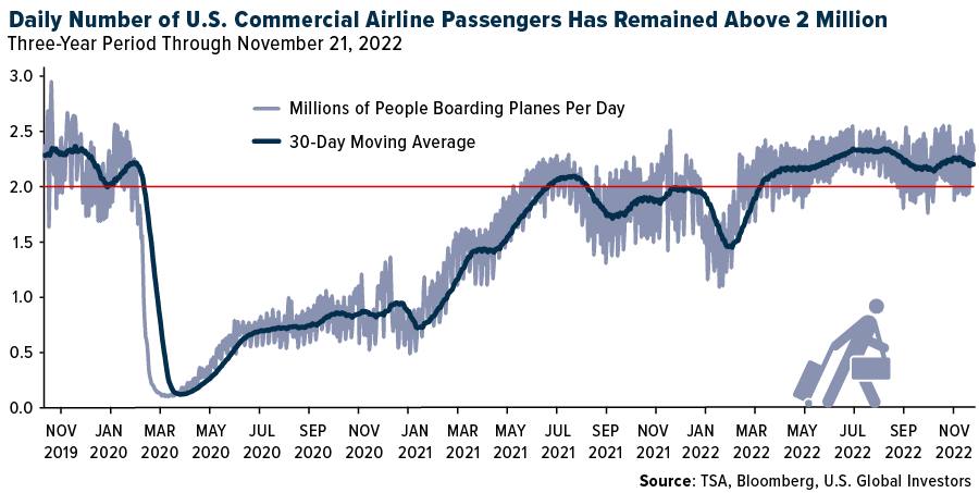 Daily Number of US commercial Passengers Has Remained Above 2 million