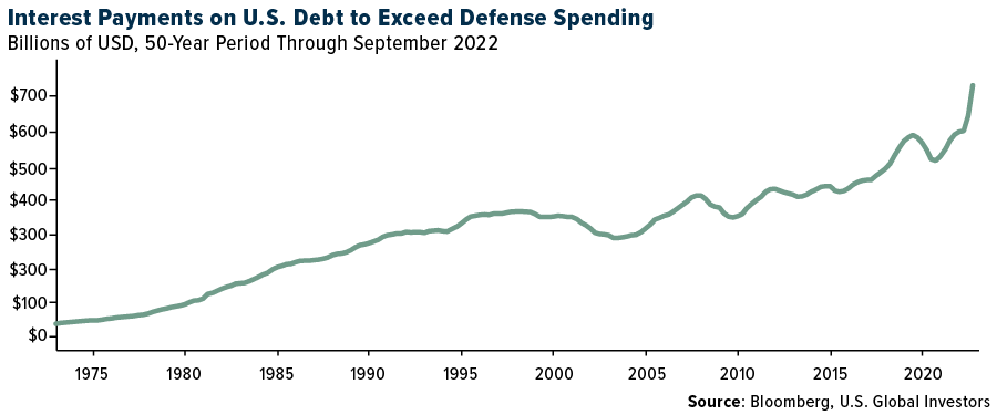ininterest-payments-us-exceeds-defense-spending