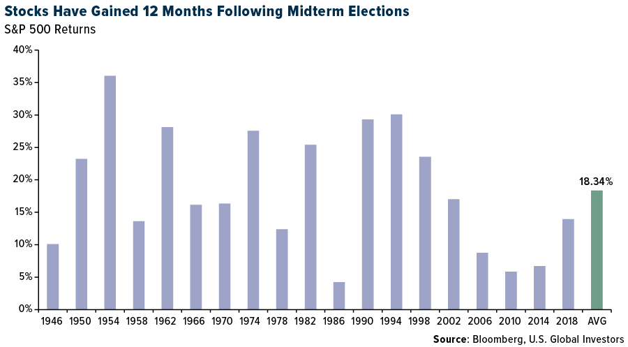 Stocks Have Gained 12 Months following Midterm Elections
