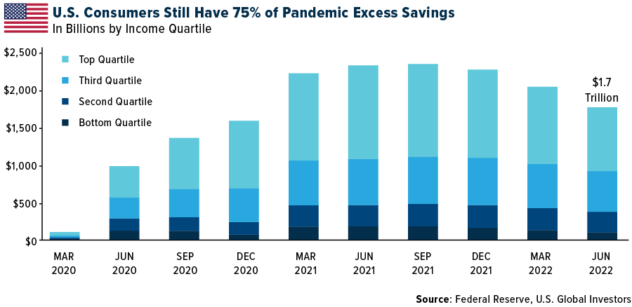 U.S. Consumers Still Have 75% of Pandemic Excess Savings