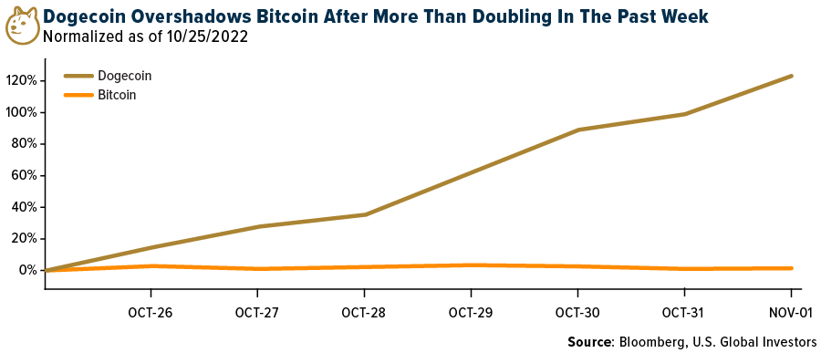 dogecoin-overshadows-bitcoin-after-more-than-doubling-in-the-past-week