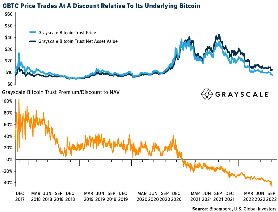 GBTCPrice Trades at a discount Relative to its underlying bitcoin