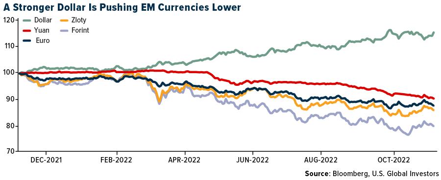 A Stronger Dollar Is Pushing EM Currencies Lower