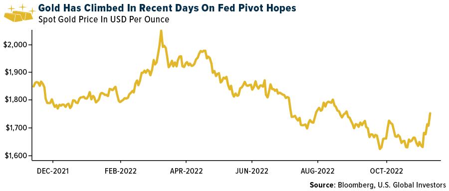 Gold Has Climbed In Recent Days On Fed Pivot Hopes