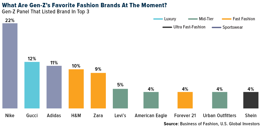 what are Genzs favorite fashion brands at the moment