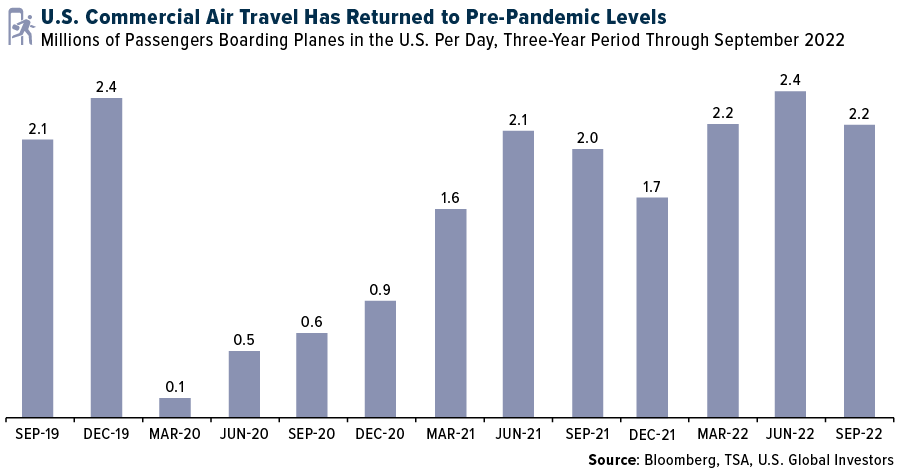 U.S. Commercial Air Travel Has Returned to Pre-Pandemic Levels