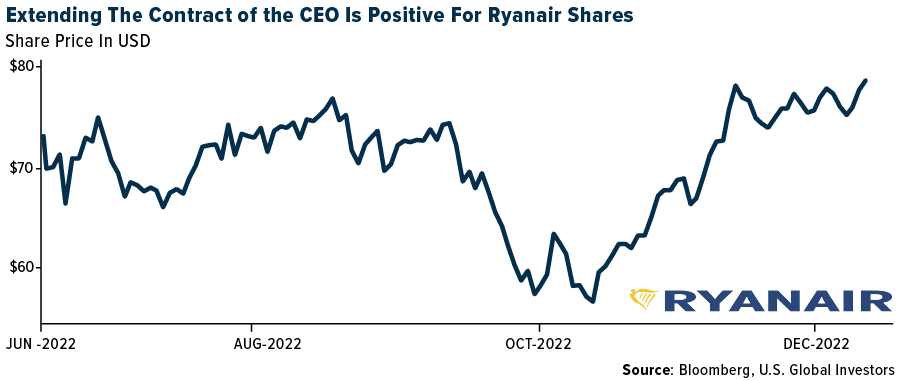 Extending The Contract of the CEO is Positive For Ryanair