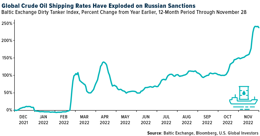 Global Crude Oil Shipping Rates Have Exploded on Russian Sanctions