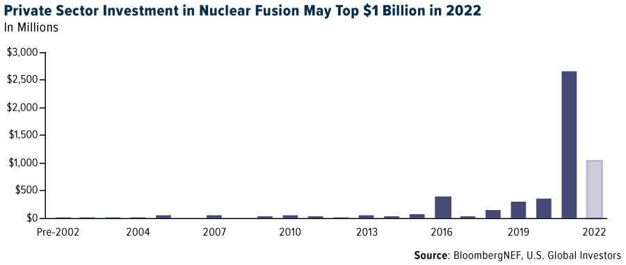Private Sector Investment in Nuclear Fusion May Top $1 Billion in 2022