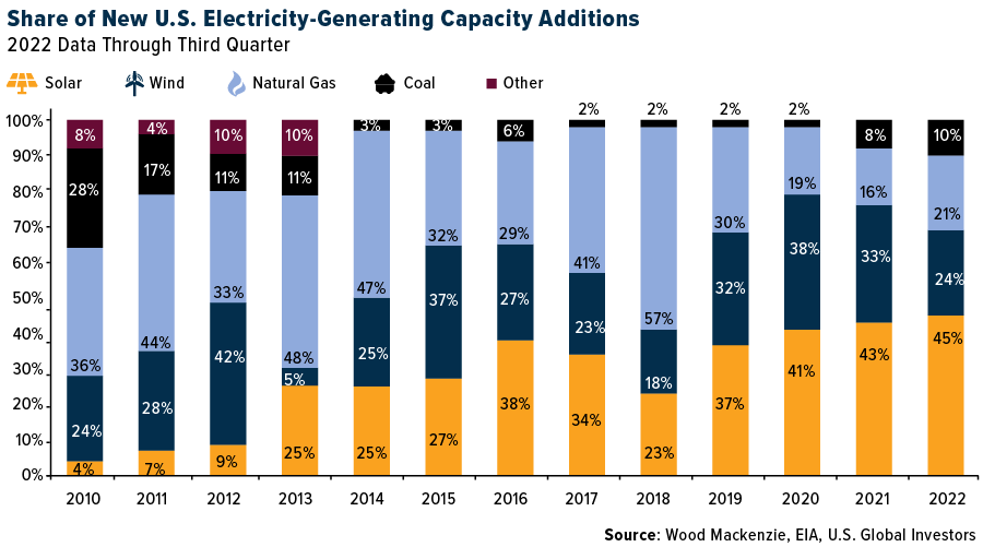 Share of New U.S. Electricity-Generating Capacity Additions