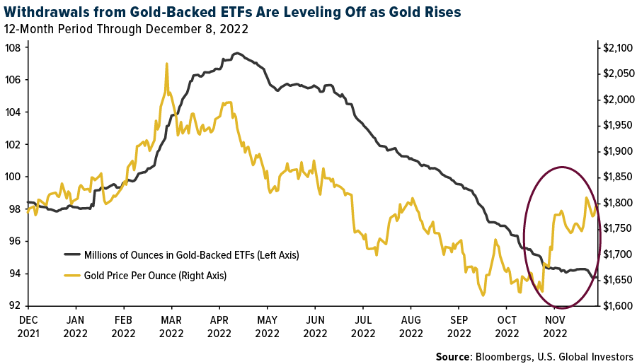 Withdrawls From Gold-Backed ETFs Are Leaving Off as Gold Rises