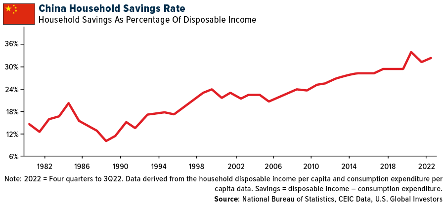 China households savings rate