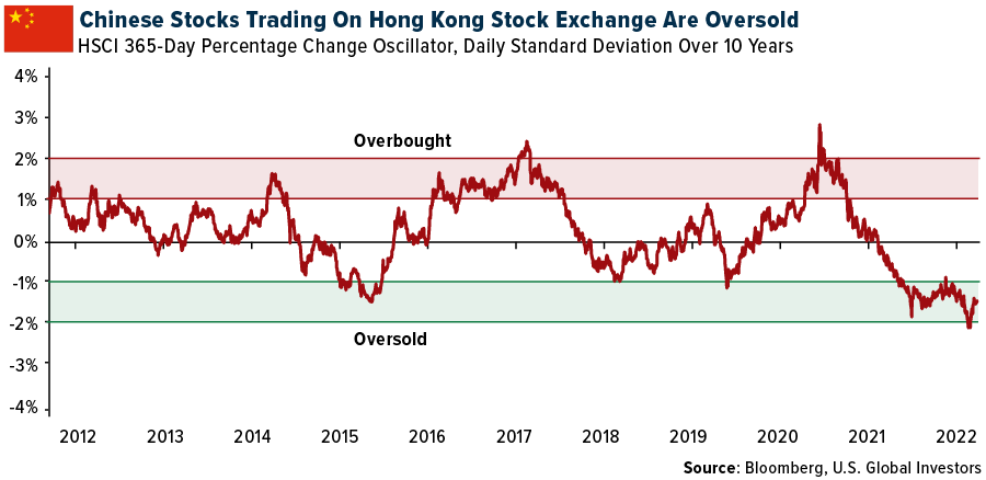 Chinese Stocks Trading On Hong Kong Stock Exchange Are Oversold