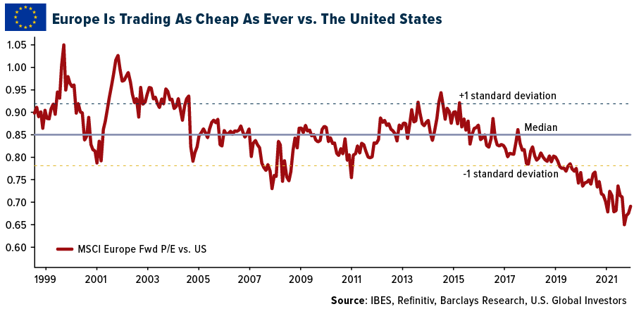 Europe Is Trading As Cheap As Ever Vs. The United States