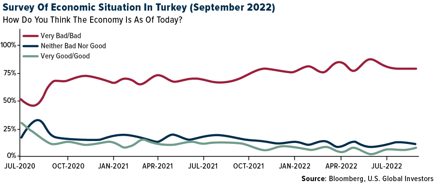 Survey Of Economic Situation In Turkey (September 2022)