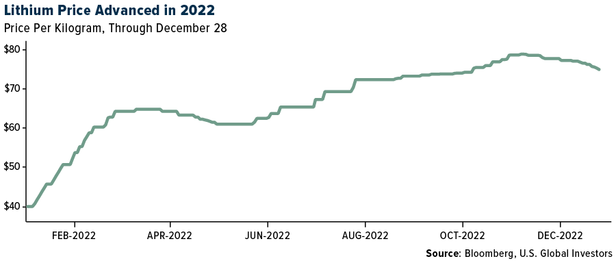 Lithium Price Advanced in 2022