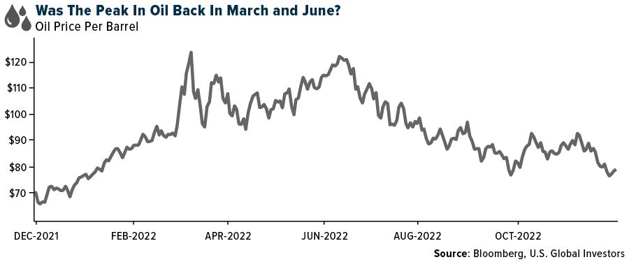 Was the Peak in Oil Back In March and June?