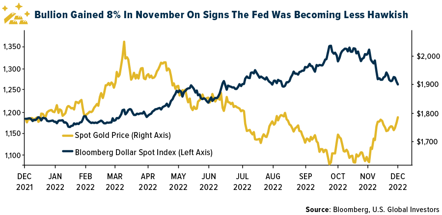 Bullion Gained 8% In November On Signs The Fed Was Becoming Less Hawkish