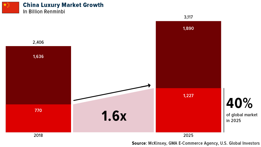China Luxury Market Growth