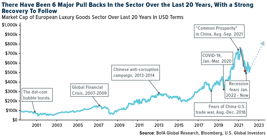 There Have Been 6 Major Pullbacks In The Sector Over The Last 20 Years, With a Strong Recovery To Follow