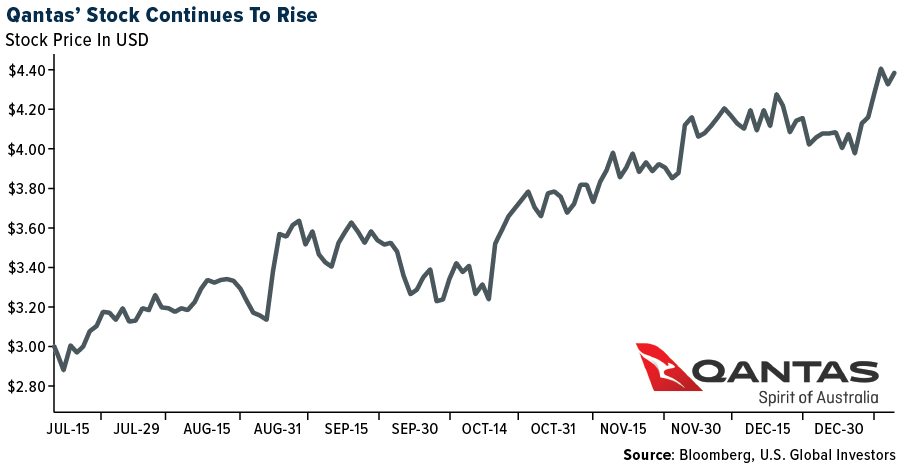 Qantas' Stock Continues To rise