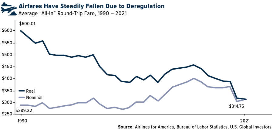 Airfares Have Steadily Fallen Due to Deregulation