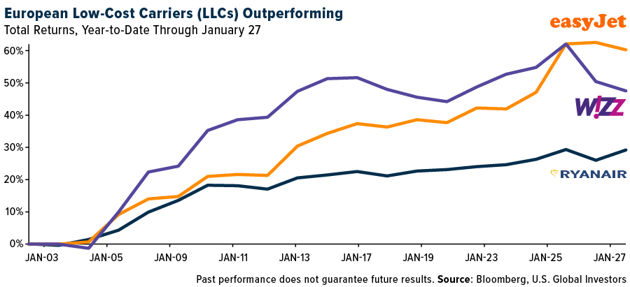Europeazn Low-Cost Carriers (LLCs) outperforming
