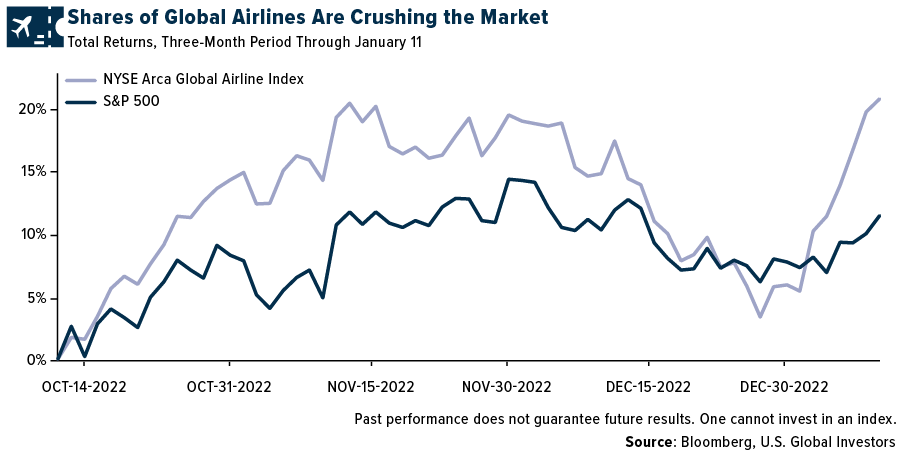 Shares of Global Airlines Crushing the Market