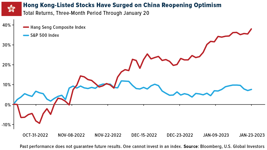 Hong Kong-Listed Stocks Have Surged on China Reopening Optimism