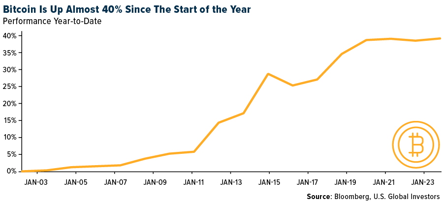 Bitcoin Up Almost 40% Since The Start of The Year