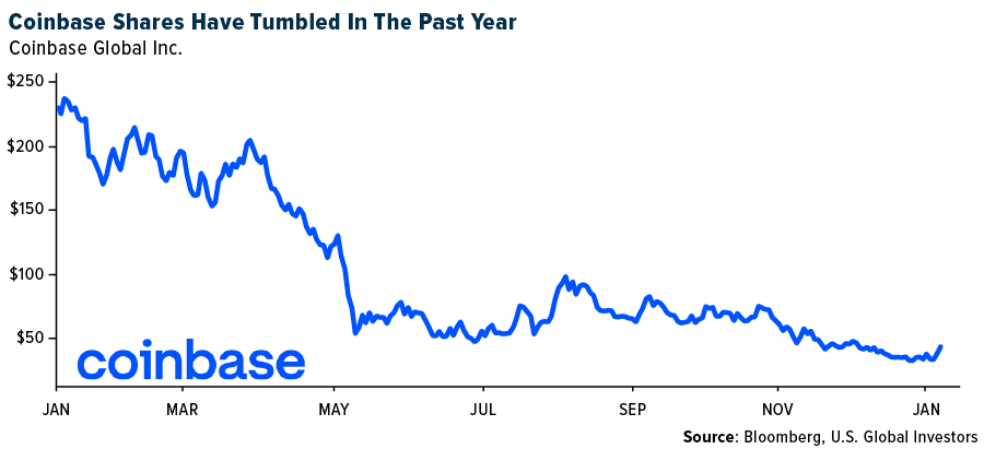 Coinbase Shares Have Tumbled In The Past Year