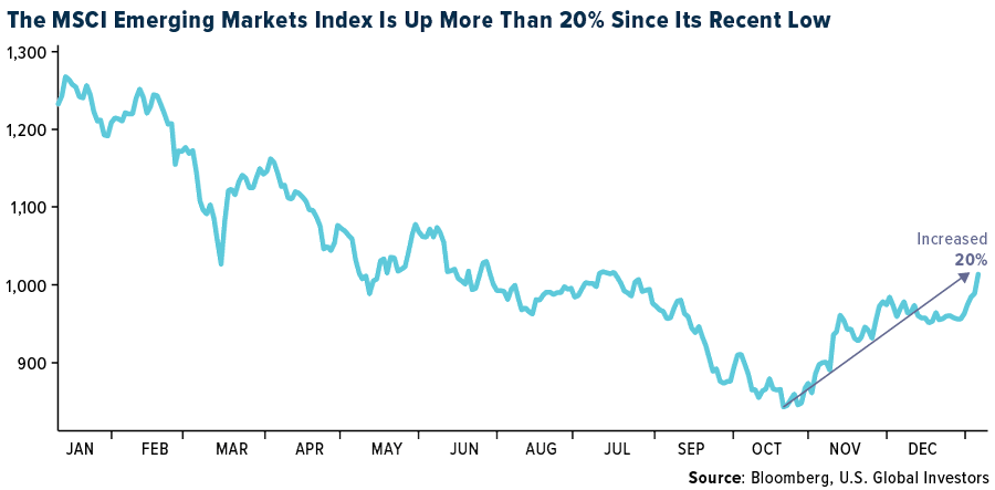 The MSCI Emerging Markets Index Is Up more Than 20% Since Its Recent Low