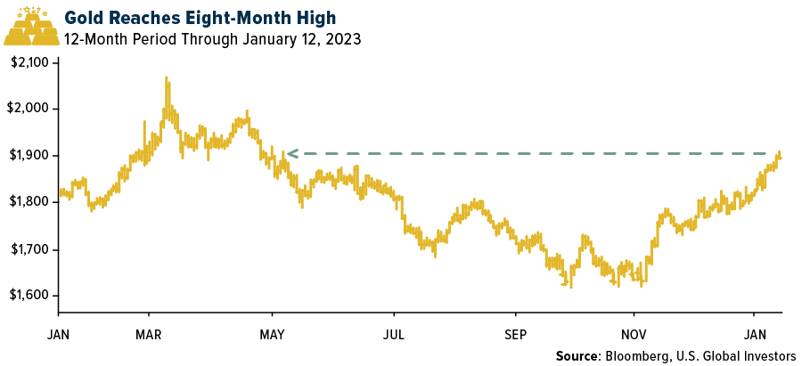 Gold Reaches Eight month High