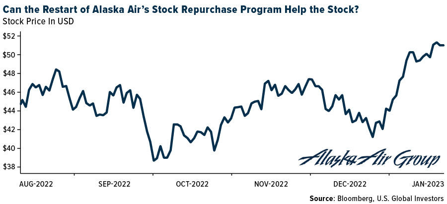 can the restart of Alaska Air's Stock Repurchase Program Help the Stock