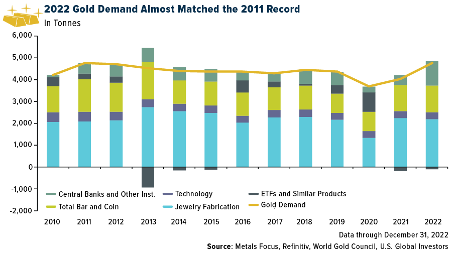 2022 Gold Demand Almost Matched the 2011 Record