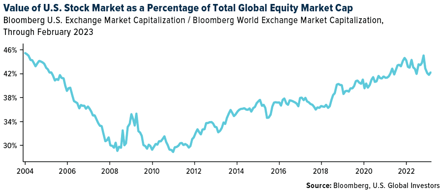 Value of U.S. Stock Market as a Percentage of Total Global Equity Market Cap