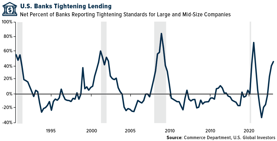 U.S. Banks Tightening Lending