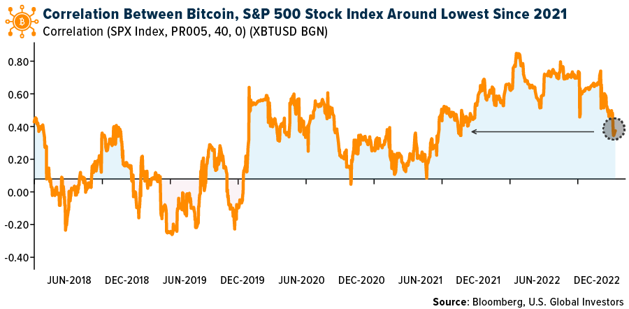 Correlation Between Bitcoin, S&P 500 Stock Index Around Lowest Since 2021