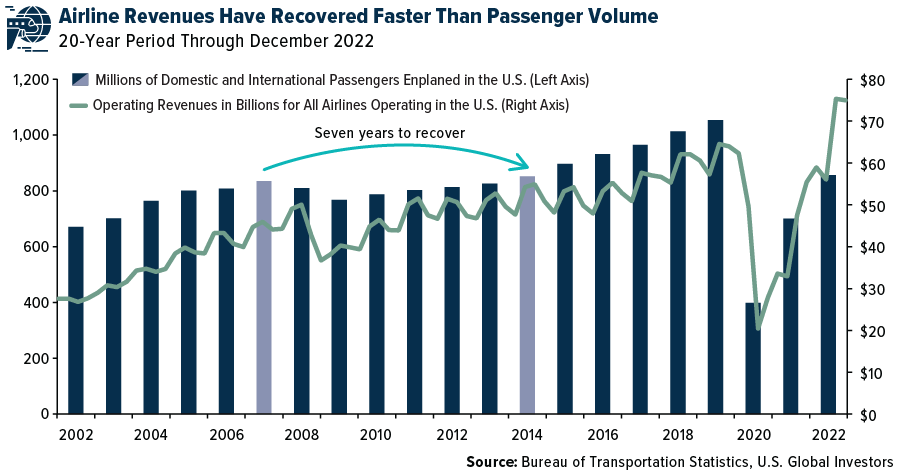 Airline Revenues Have Recovered Faster Than Passenger Volume