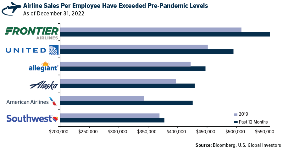 Airline Sales Per Employee Have exceeded Pre-Pandemic Levels