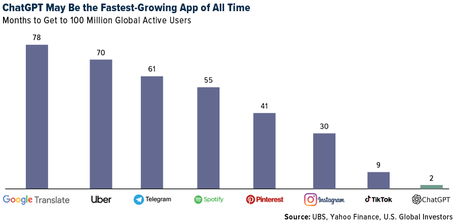 ChatGPT May Be the Fastest-Growing App of All Time