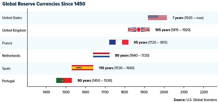 Global Reserve Currencies Since 1450