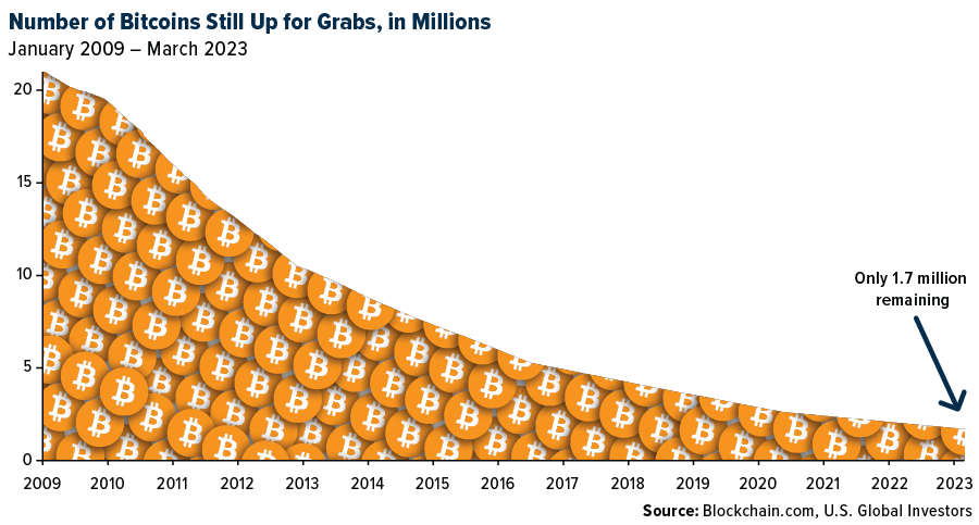 Number of Bitcoins Still Up for Grabs, In Millions