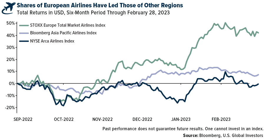 Shares of European Airlines Have Those of Other Regions