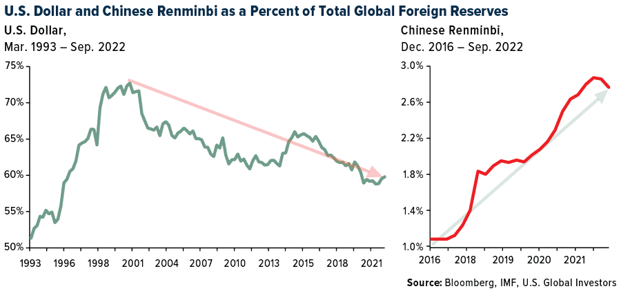 U.S. Dollar and Chinese Renminbi as a Percent of Total Global Foreign Reserves