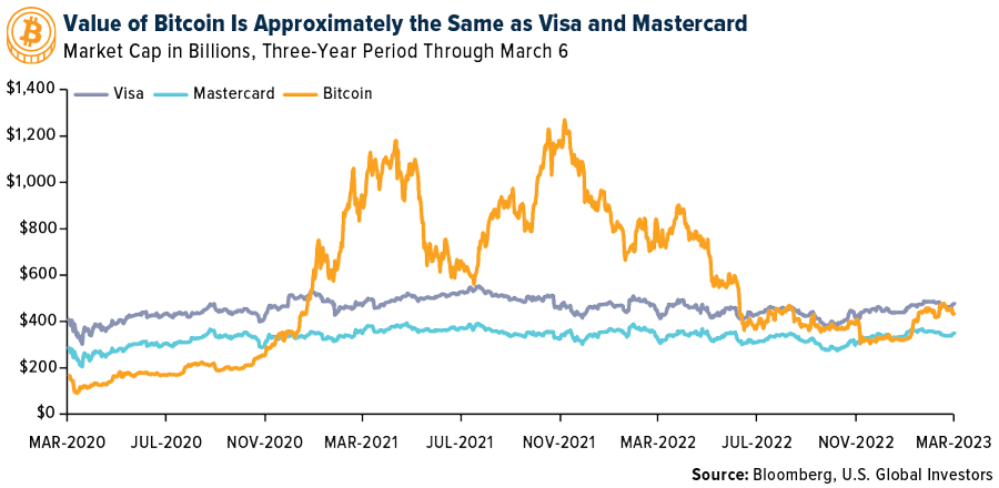 Value of Bitcoin Is Approximately the Same as Visa and Mastercard
