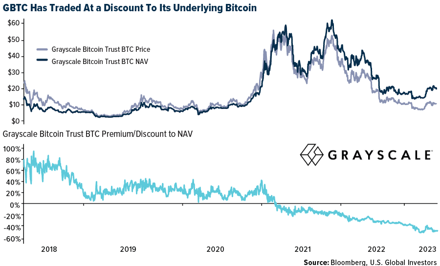 GBTC Has Traded At A Discount To Its Underlying Bitcoin