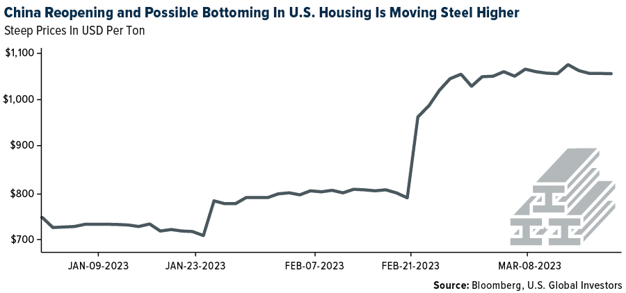 China Reopening and Possible Bottoming In U.S. Housing Is Moving Higher