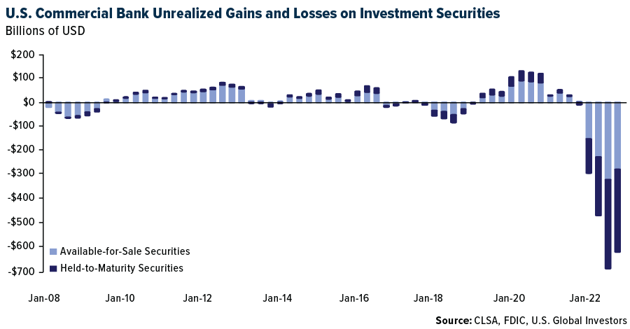 U.S. Commercial Banks Unrealized Gains and Losses on Investment Securities